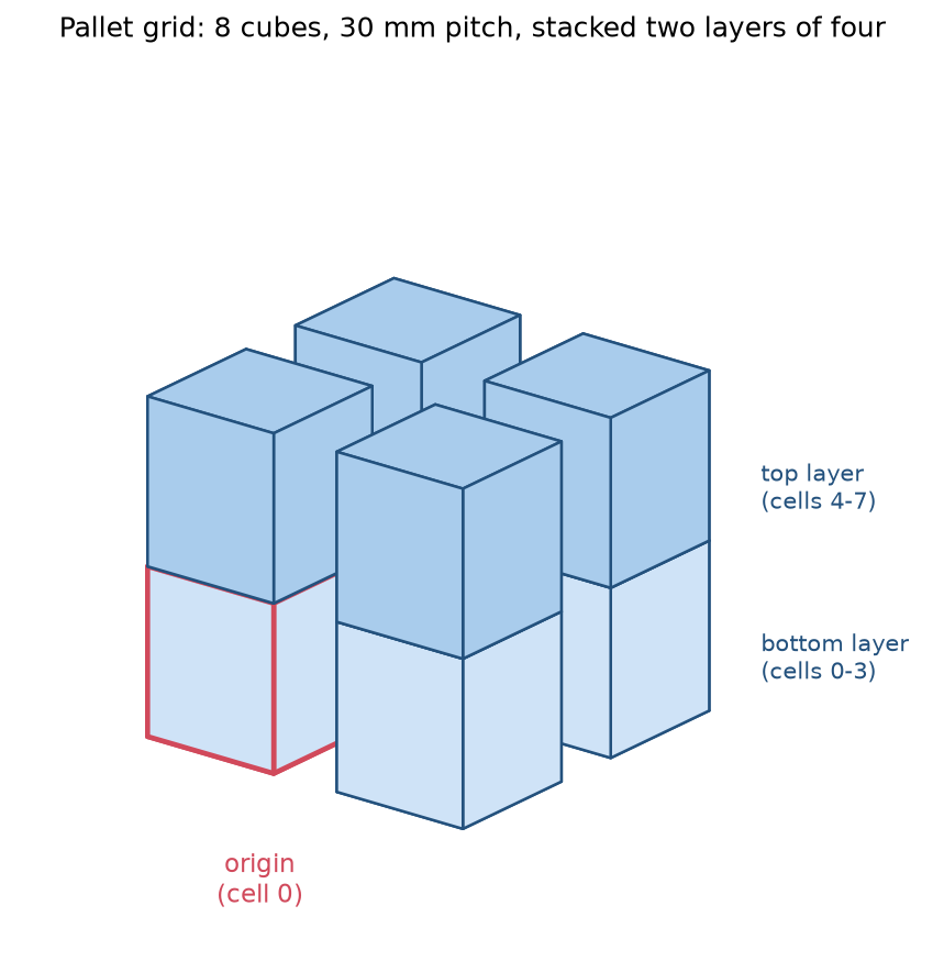 Isometric view of the finished pallet: eight cubes stacked two layers of four at 30 mm pitch. The bottom layer holds cells 0 to 3 and the top layer holds cells 4 to 7, one cube height above. The origin corner, cell 0, is highlighted.